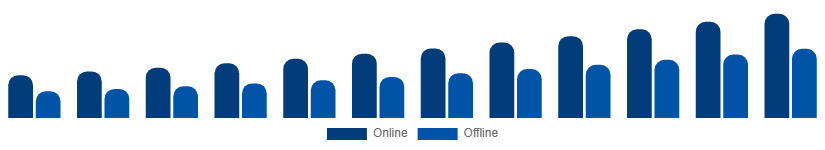 Australia Travel Agency Market Booking Mode 2025-2033