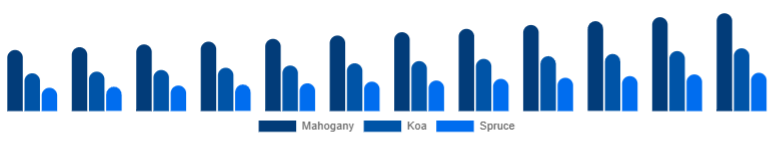 Australia Ukulele Market Material 2025-2033