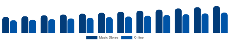 Australia Ukulele Market Sales Channel 2025-2033