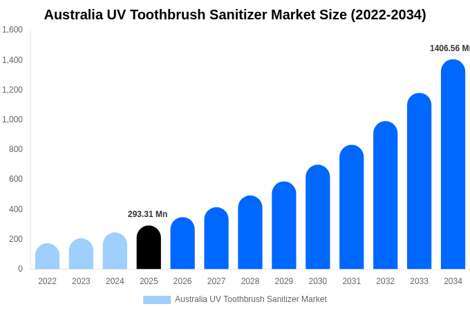 Australia UV Toothbrush Sanitizer Market Size & Share Report By 2034