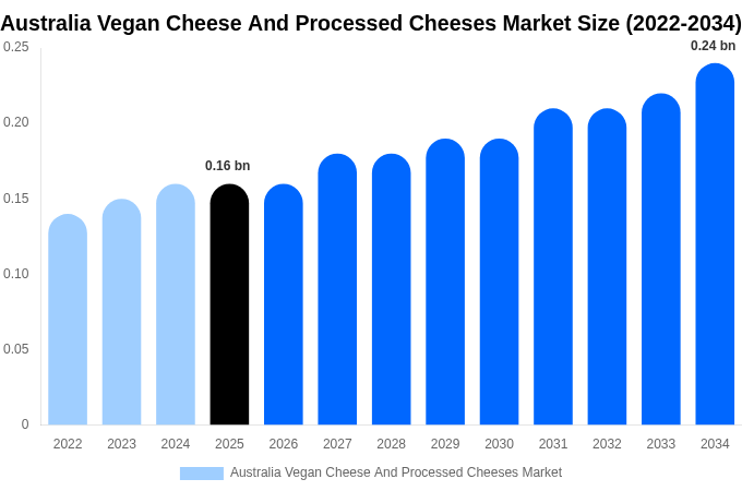 オーストラリア ヴィーガンチーズおよびプロセスチーズ市場 市場規模レポート 2034年まで