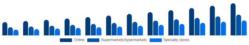 Australia Vegan Protein Powder Market Distribution 2025-2033