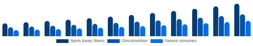 Australia Vegan Protein Powder Market End-user 2025-2033