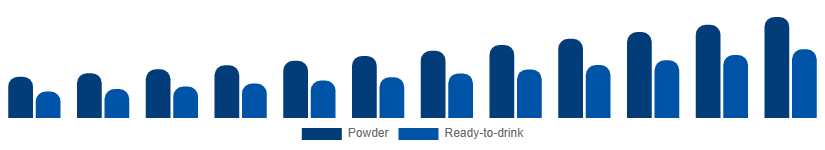 Australia Vegan Protein Powder Market Form 2025-2033