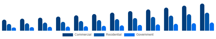 Australia Video Surveillance Market End-user 2025-2033