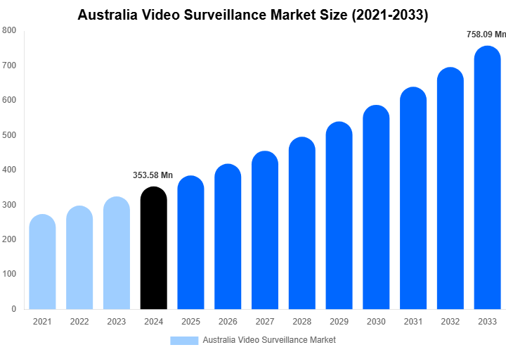 Australia Video Surveillance Market Size, Share Report By 2033