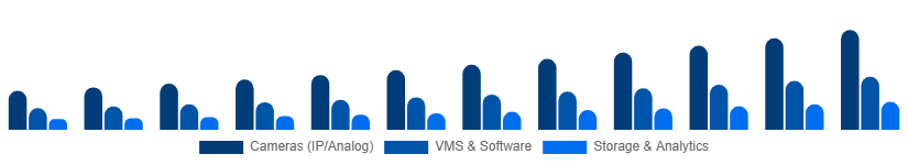 Australia Video Surveillance Market Product Type 2025-2033