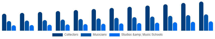 Australia Vintage Guitars Market Application 2025-2033