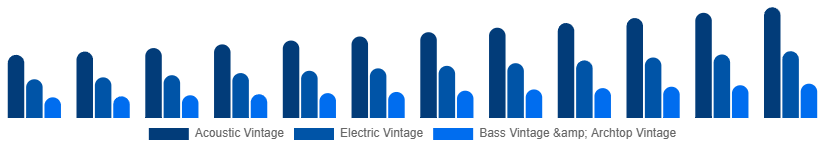 Australia Vintage Guitars Market Type 2025-2033