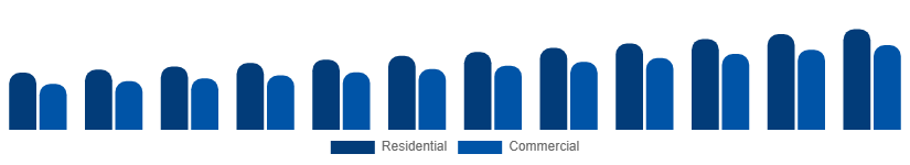 Australia Vinyl Flooring Market End Use 2025-2033