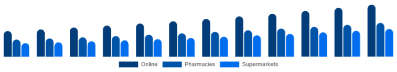 Australia Vitamin C Serum Market Distribution Channel 2025-2033