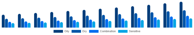 Australia Vitamin C Serum Market Skin Type 2025-2033