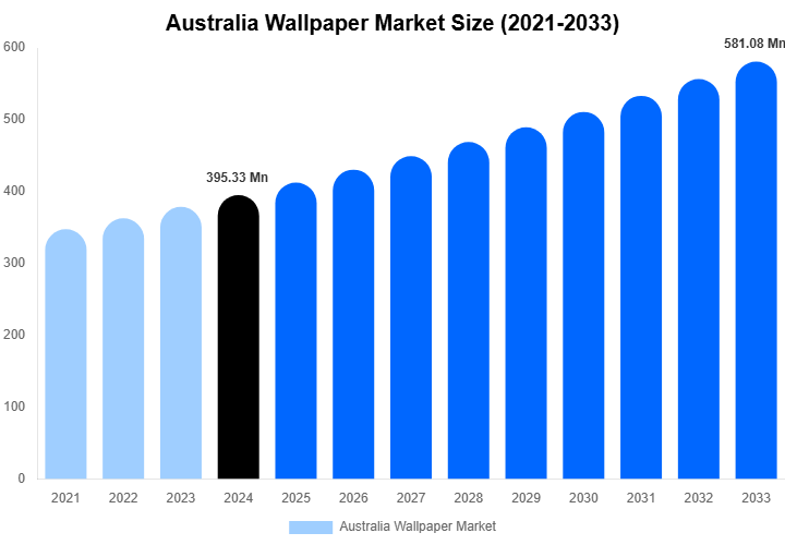 Australia Wallpaper Market Size, Share & Growth Report By 2033
