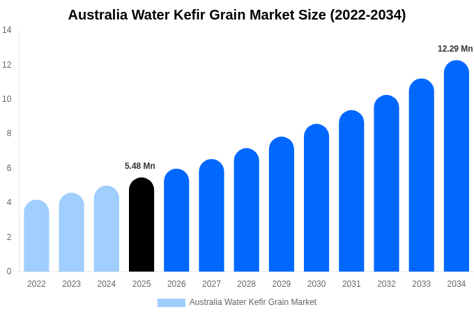 Australia Water Kefir Grain Market Size & Share Report By 2034