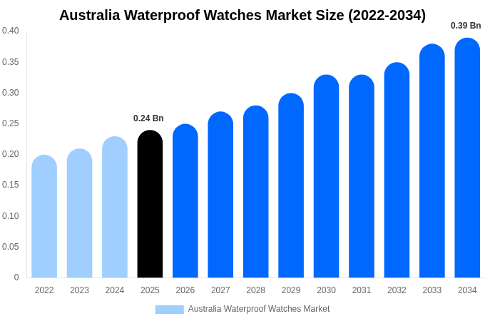 Australia Waterproof Watches Market Size Report By 2034