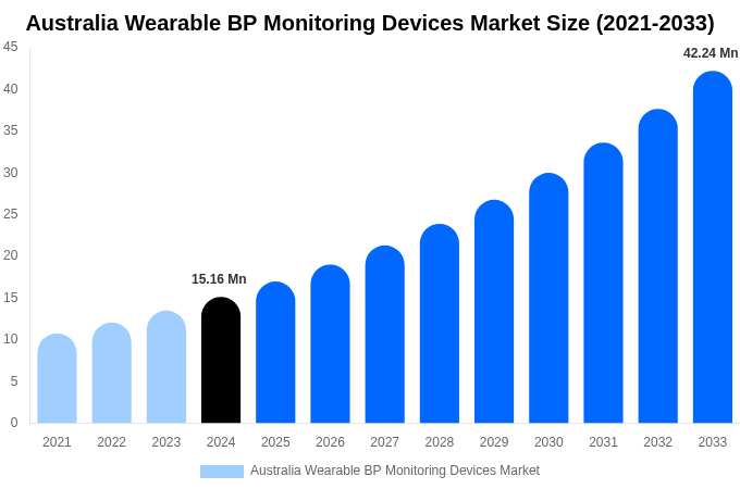Australia Wearable BP Monitoring Devices Market Size, Share Report By 2033