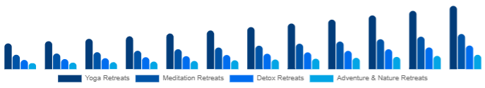 Australia Wellness Retreat Market Type 2025-2033