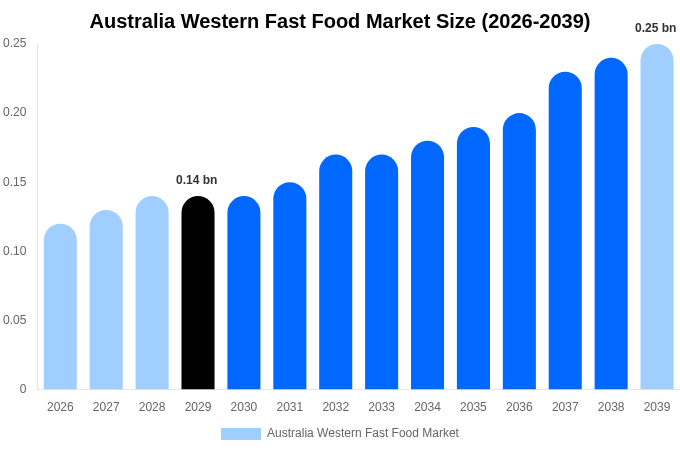 Australia Western Fast Food Market Size Report By 2039