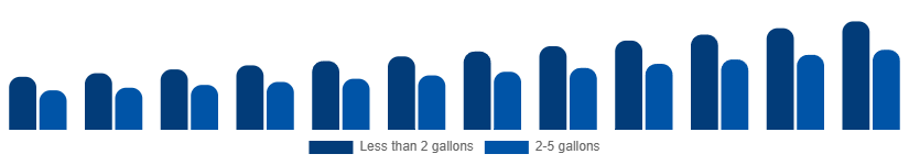 Australia Wet and Dry Vacuum Cleaners Market By Capacity 2025-2033