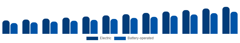 Australia Wet and Dry Vacuum Cleaners Market By Power Source 2025-2033