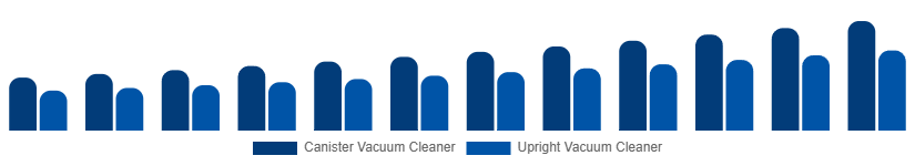 Australia Wet and Dry Vacuum Cleaners Market By Type 2025-2033