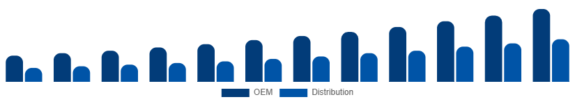 Australia WiFi Module Market Channel 2025-2033