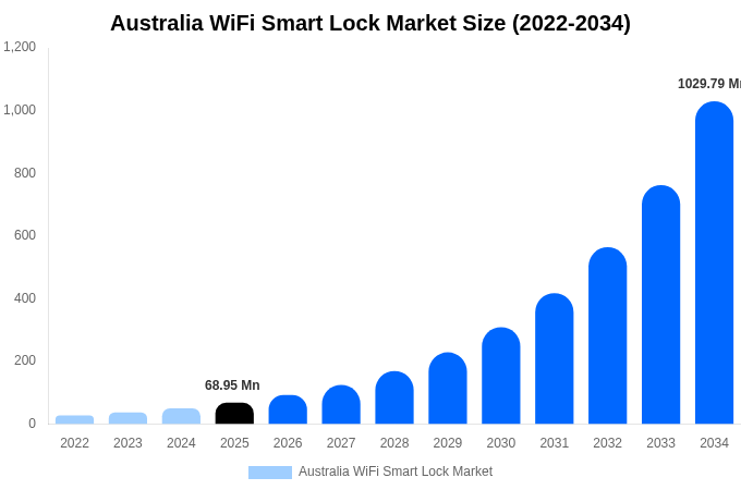オーストラリア Wi-Fiスマートロック市場 市場規模・シェア・トレンドレポート 2034年まで