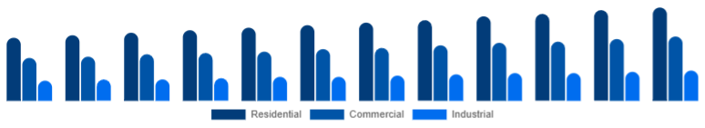 Australia Window & Door Frame Market End-use 2025-2033