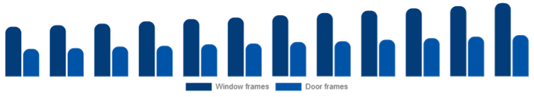 Australia Window & Door Frame Market Product 2025-2033