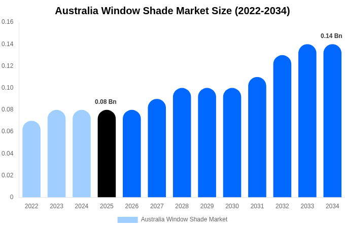 Australia Window Shade Market Size Report By 2034