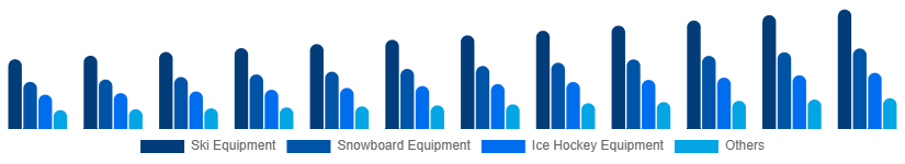 Australia Winter Sports Equipment Market Product 2025-2033