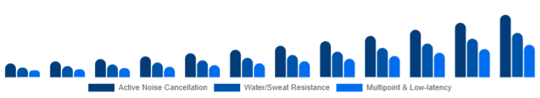 Australia Wireless Earbuds Market Feature Set 2025-2033