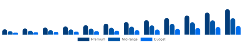 Australia Wireless Earbuds Market Price Tier 2025-2033