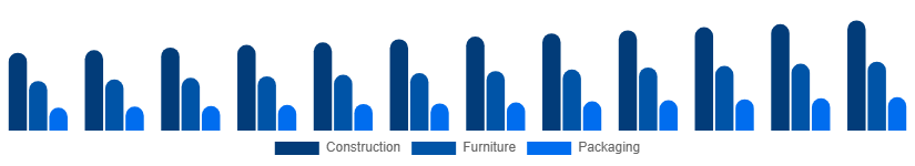 Australia Wood And Timber Products Market End-use Industry 2025-2033
