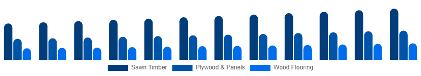 Australia Wood And Timber Products Market Product Type 2025-2033