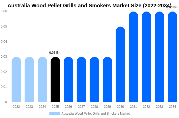 Australia Wood Pellet Grills and Smokers Market Size, Share & Growth Analysis By [2034]