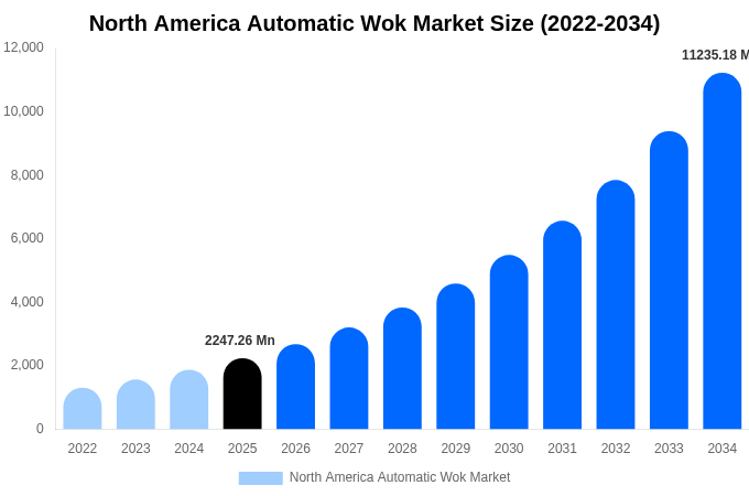 北米 自動中華鍋市場 市場規模・シェアレポート 2034年まで