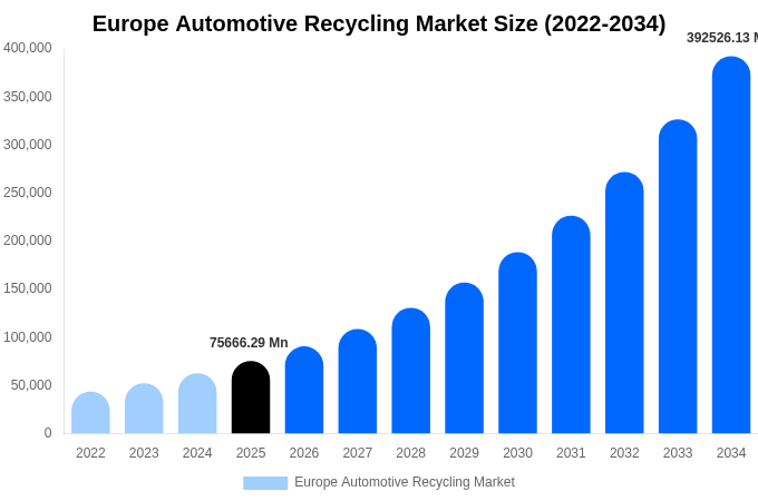 ヨーロッパ 自動車リサイクル市場 市場規模レポート 2034年まで