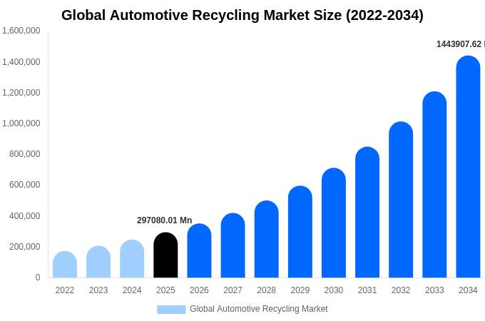 グローバル 自動車リサイクル市場 市場規模・シェアレポート 2034年まで