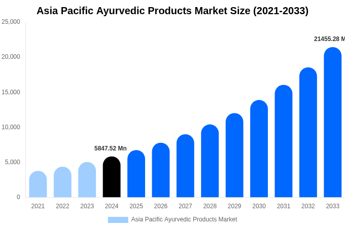 Asia Pacific Ayurvedic Products Market Size, Share | Growth Analysis By [2033]