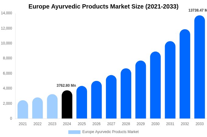 Europe Ayurvedic Products Market Size, Share And Growth Report By 2033