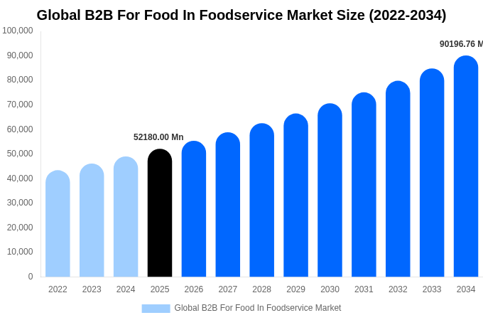 Global B2B For Food In Foodservice Market Size, Share & Growth Report By 2034