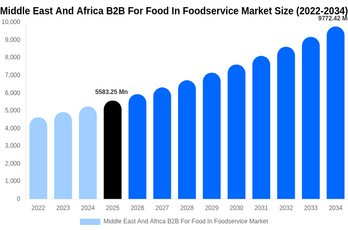 Middle East And Africa B2B For Food In Foodservice Market Size, Share & Growth Report By [2034]