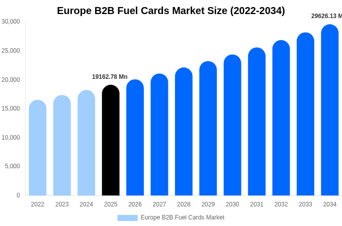 ヨーロッパ B2B燃料カード市場 市場規模・シェア・成長レポート 2034年まで