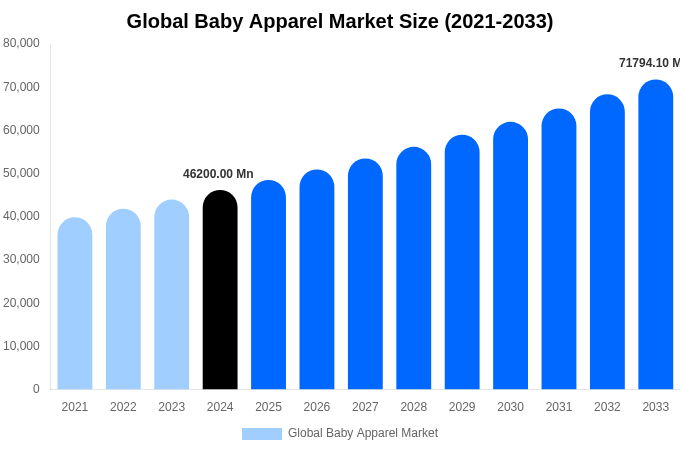 Global Baby Apparel Market Size, Share Report By 2033