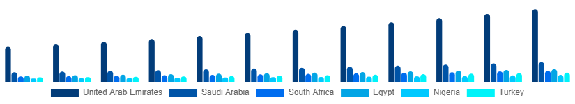 Middle East And Africa Baby Care Products Market Country 2025-2033