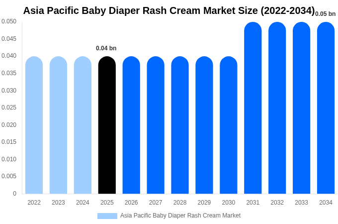Asia Pacific Baby Diaper Rash Cream Market Size, Share & Trends Report By 2034
