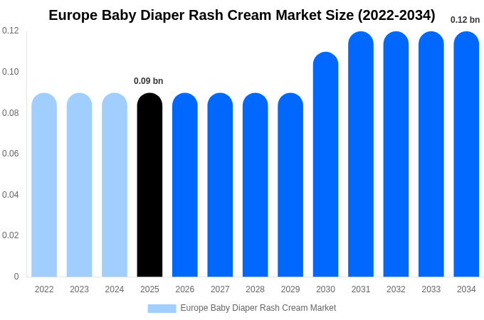 Europe Baby Diaper Rash Cream Market Size, Share & Trends Report By 2034