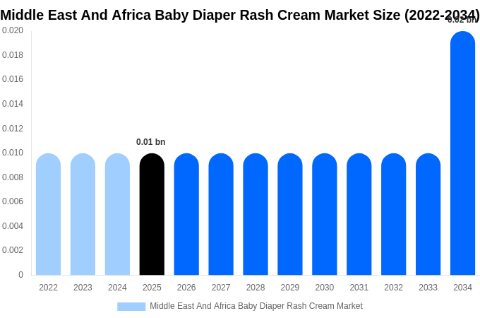 Middle East And Africa Baby Diaper Rash Cream Market Size, Share & Growth Analysis By [2034]