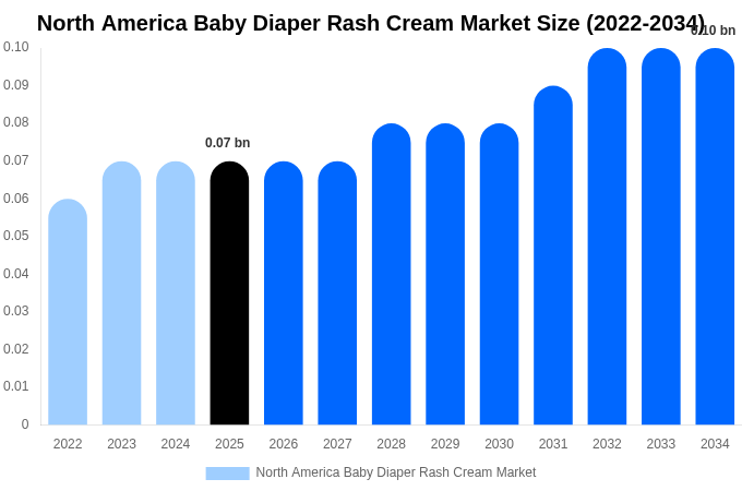 North America Baby Diaper Rash Cream Market Size Report By 2034